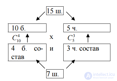 Формулы  для всех видов соединений в комбинаторике - перестановки и размещения с повторениями и без повторений с примерами