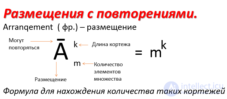 Формулы  для всех видов соединений в комбинаторике - перестановки и размещения с повторениями и без повторений с примерами