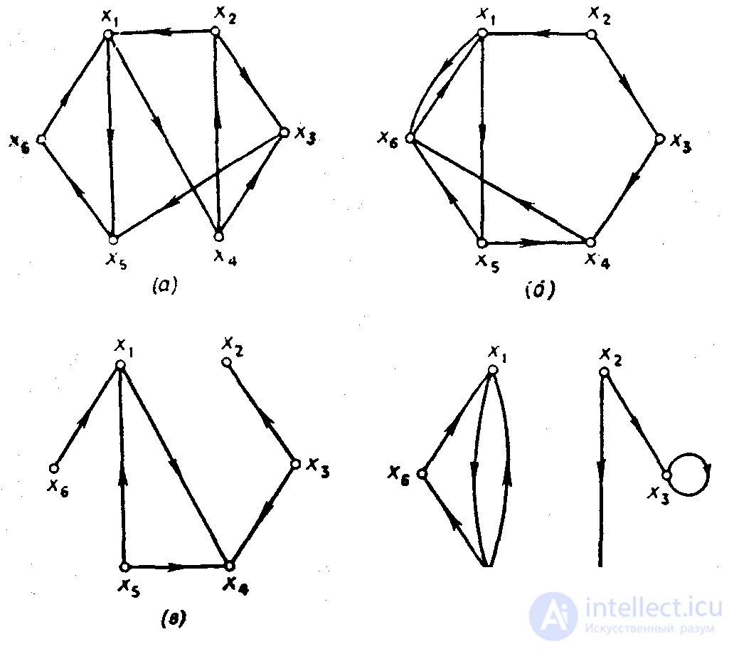 Связный граф, Не связный граф, сильносвязный граф определения и теоремы