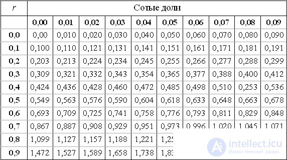 Таблица изображений лапласа