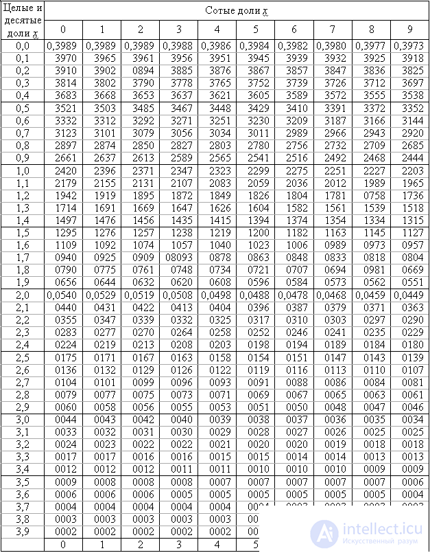 Рассчитайте таблицу значений функций f x sin x