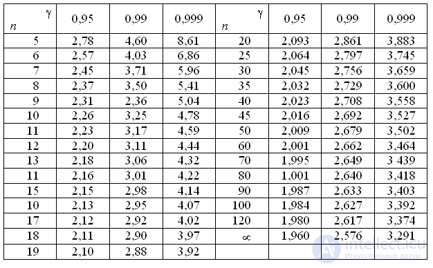 В 8 приведены таблицы значений
