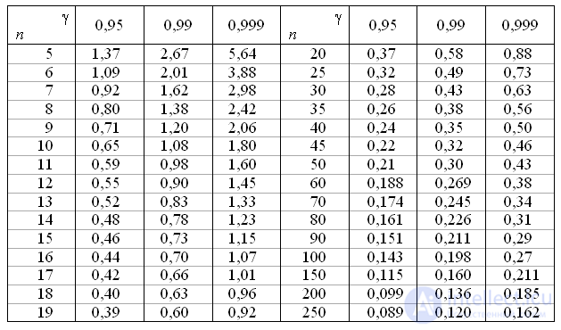 Таблицы Значение функции Лапласа Ф(x), tγ, q Критические точки распределения χ2 и Стьюдента