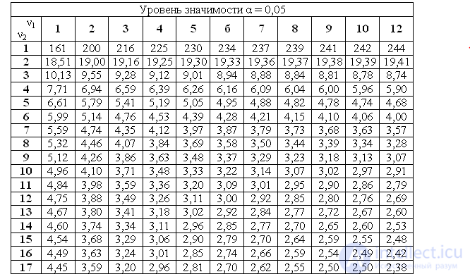 Значение f. Распределение Фишера таблица 0.05. Таблица значений критерия Фишера. F критерий Фишера таблица. Таблица f критерия Фишера 0.05.