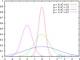 Нормальное распределение (распределение Гаусса)  с примерами решения задач