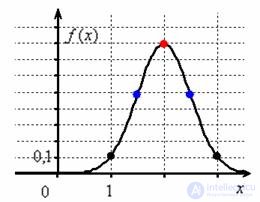 Нормальное распределение (распределение Гаусса)  с примерами решения задач