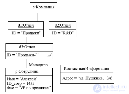 Диаграммы классов и состояний UML (Unified Modeling Language)