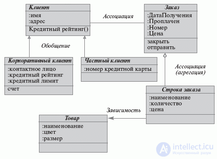 Диаграммы классов и состояний UML (Unified Modeling Language)