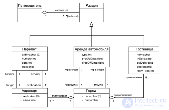 Диаграммы классов и состояний UML (Unified Modeling Language)