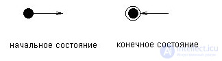 Диаграммы классов и состояний UML (Unified Modeling Language)