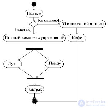 Диаграммы классов и состояний UML (Unified Modeling Language)