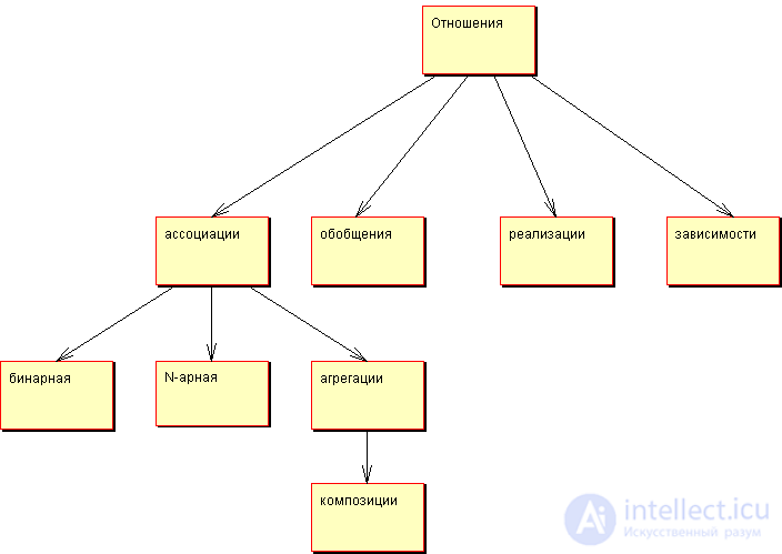 Отношения классов в  UML