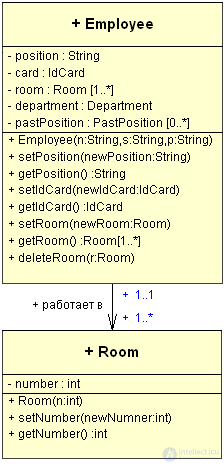 Отношения классов в  UML