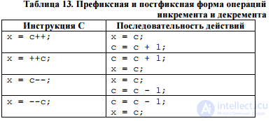 2. ОПЕРАЦИИ И ОПЕРАТОРЫ языка Си