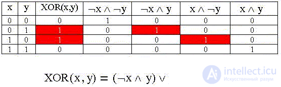 Элементы бинарной логики