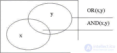 Элементы бинарной логики