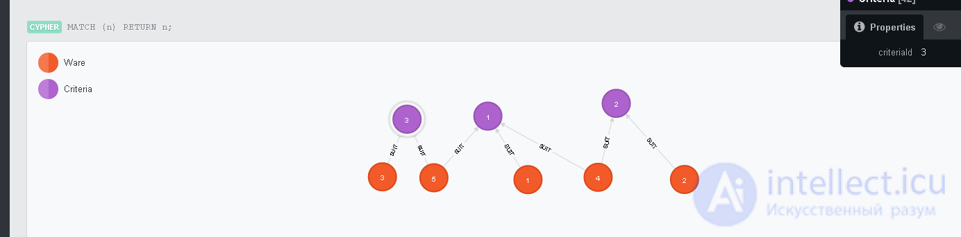 Графовая база данных Neo4j в PHP