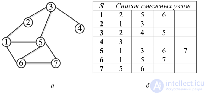 Представление и хранение графов в памяти компьютера ЭВМ с примерами реализации на Си