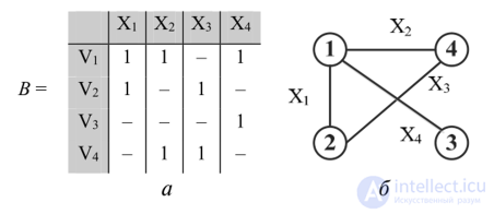 Представление и хранение графов в памяти компьютера ЭВМ с примерами реализации на Си