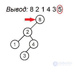Двоичное дерево поиска, определение свойства, операции