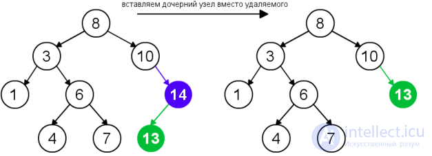 Двоичное дерево поиска, определение свойства, операции