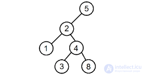 Двоичное дерево поиска, определение свойства, операции