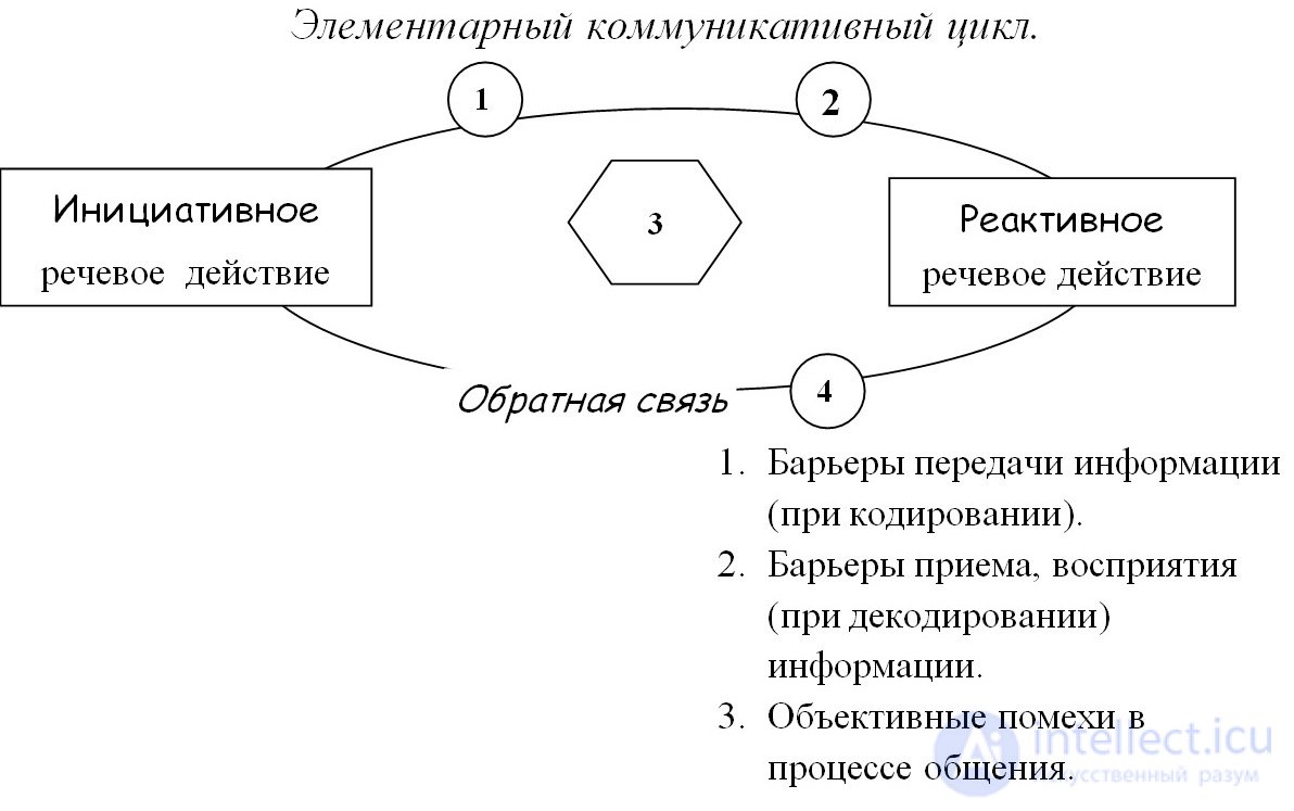 Основные элементы процесса восприятия мкк