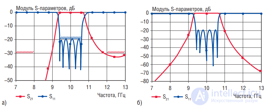 Волноводные фильтры  проектирование моделирование и расчет и конструкции