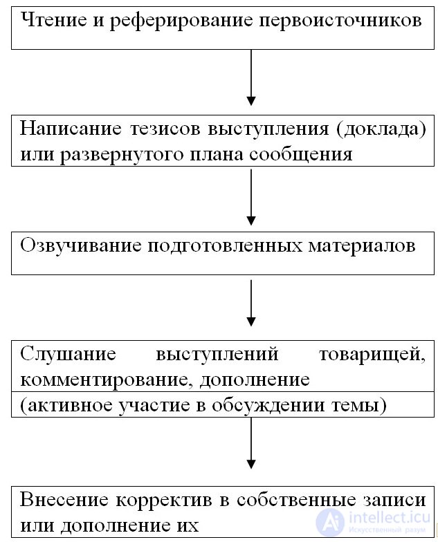 20. Последовательность реализации видов речевой деятельности