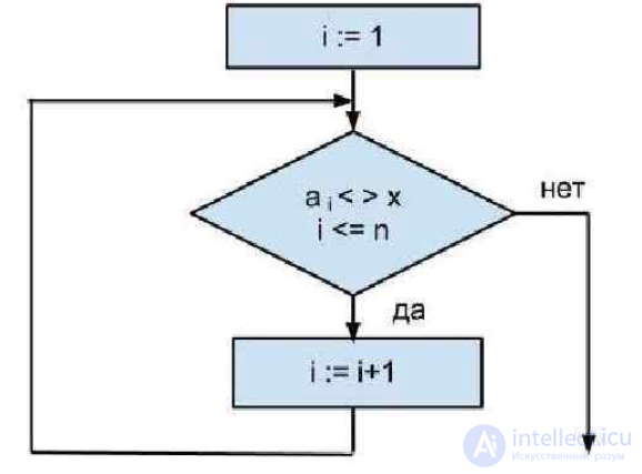 Линейный поиск блок схема