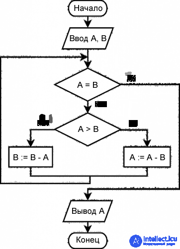 Алгоритм Евклида с использованием деления и вычитания