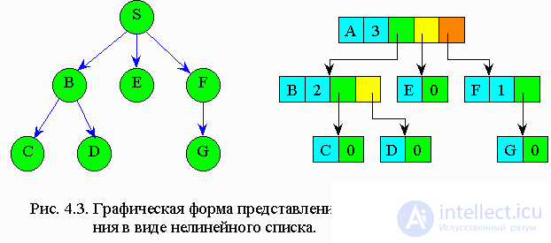 4. Рекурсивные структуры данных