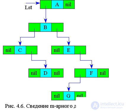 4. Рекурсивные структуры данных