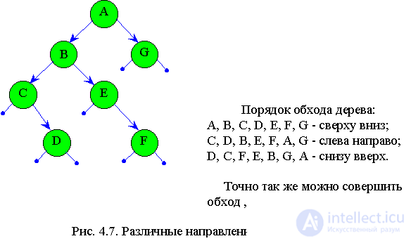 4. Рекурсивные структуры данных