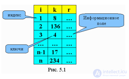 5. Поиск данных, Алгоритмы поиска, Сравнение алгоритмов