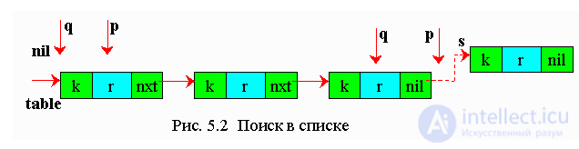 5. Поиск данных, Алгоритмы поиска, Сравнение алгоритмов