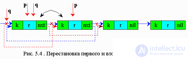 Методы оптимизации поиска