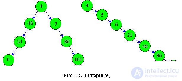 5.6 Бинарный поиск (метод деления пополам) с примерами на языках Си, Паскаль и псевдокоде, Поиск по бинарному дереву