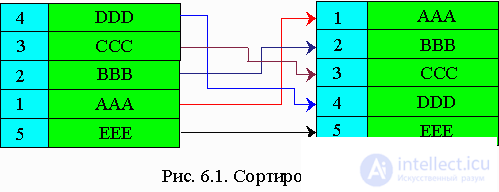 6. Сортировка