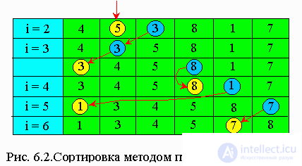 6. Сортировка