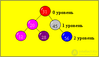 Лабораторная работа № 9. СОРТИРОВКА С ПОМОЩЬЮ ДЕРЕВА