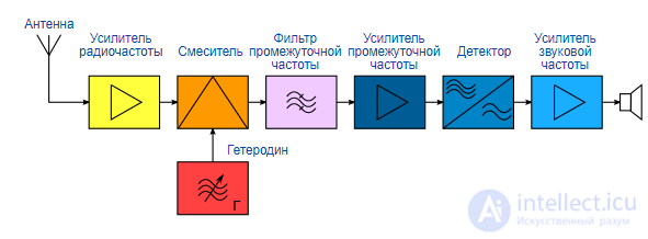 Супергетеродинные приемники- устройство, история, преимущества и недостатки