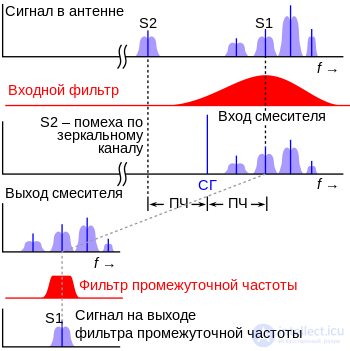 Супергетеродинные приемники- устройство, история, преимущества и недостатки