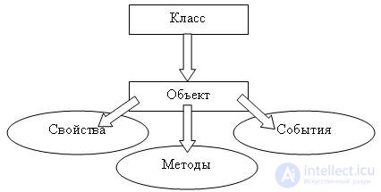 Понятия функции и метода в ООП и Java. понятие массива. понятие Строки работа с ними