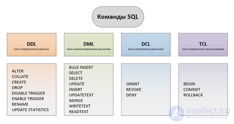 5. Элементы языка SQL, простой SQL запрос