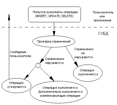 Что такое автономная транзакция oracle