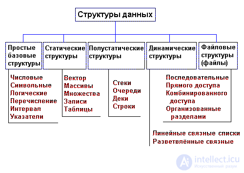 Структуры записанные в. Управляющие структуры, структуры данных.. О большое структуры данных\. Структуры дигнолов.