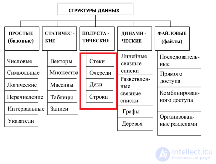 4. Полустатические структуры данных