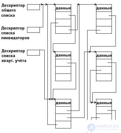 5. ДИНАМИЧЕСКИЕ СТРУКТУРЫ ДАННЫХ. СВЯЗНЫЕ СПИСКИ