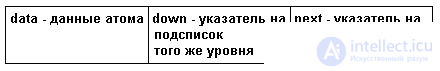 5. ДИНАМИЧЕСКИЕ СТРУКТУРЫ ДАННЫХ. СВЯЗНЫЕ СПИСКИ